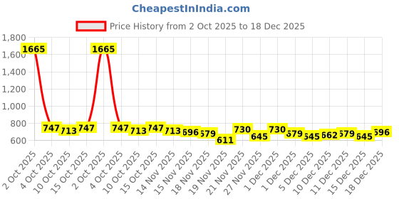 myntra.com StyleCast Women Solid Crop Top stylecast Price History Graph from 2 Oct 2025 to 18 Dec 2025