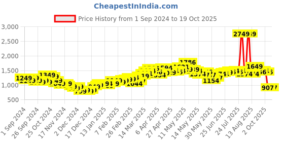 myntra.com StyleCast Women Solid Denim A-line Slits Midi Skirts stylecast Price History Graph from 1 Sep 2024 to 18 Oct 2025
