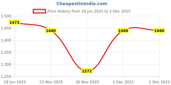 myntra.com StyleCast Women Solid Embroidered A-Line Mini Dress stylecast Price History Graph from 18 Jun 2025 to 2 Dec 2025