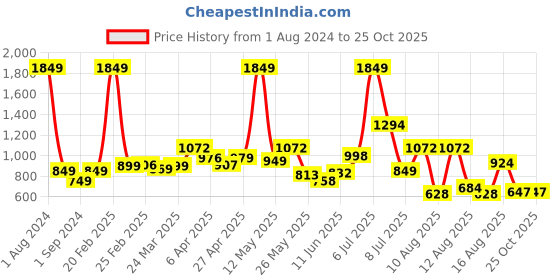 myntra.com StyleCast Women Solid Flared Mid-Rise Regular Shorts stylecast Price History Graph from 1 Aug 2024 to 25 Oct 2025