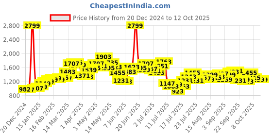 myntra.com StyleCast Women Solid Front-Open Sweaters stylecast Price History Graph from 20 Dec 2024 to 11 Oct 2025