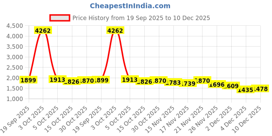 myntra.com StyleCast Women Solid Full Sleeve Cardigan stylecast Price History Graph from 19 Sep 2025 to 10 Dec 2025