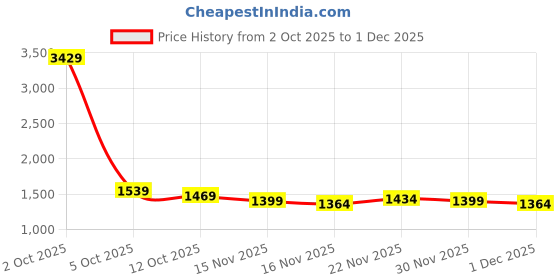 myntra.com StyleCast Women Solid Fuzzy Front Open Cardigan stylecast Price History Graph from 2 Oct 2025 to 30 Nov 2025