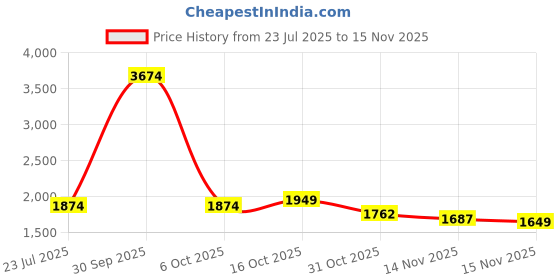myntra.com StyleCast Women Solid Halter Neck Basic Jumpsuit stylecast Price History Graph from 23 Jul 2025 to 15 Nov 2025