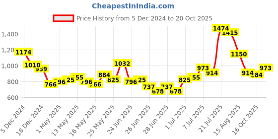myntra.com StyleCast Women Solid High Neck Top stylecast Price History Graph from 5 Dec 2024 to 20 Oct 2025