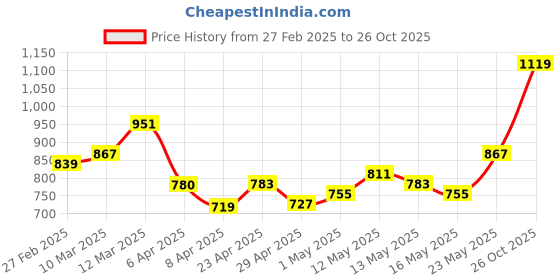 myntra.com StyleCast Women Solid High Neck Top stylecast Price History Graph from 27 Feb 2025 to 26 Oct 2025