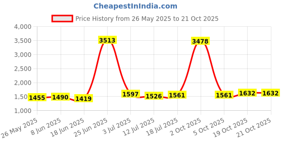 myntra.com StyleCast Women Solid High-Rise Cargos Trousers stylecast Price History Graph from 26 May 2025 to 21 Oct 2025