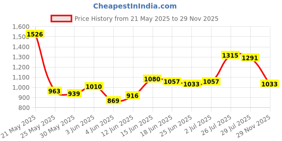 myntra.com StyleCast Women Solid Kaftan Swimwear stylecast Price History Graph from 21 May 2025 to 29 Nov 2025