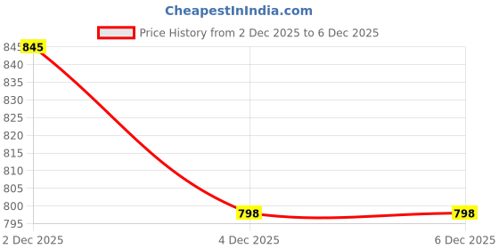 myntra.com StyleCast Women Solid Lace Up Top stylecast Price History Graph from 2 Dec 2025 to 4 Dec 2025