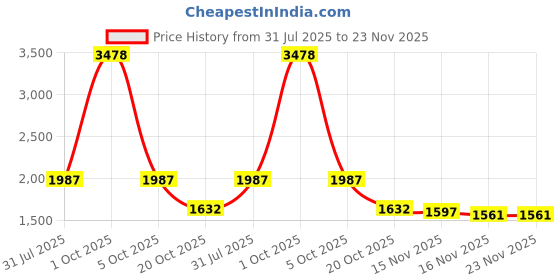 myntra.com StyleCast Women Solid Lapel Collar Tailored Jacket stylecast Price History Graph from 31 Jul 2025 to 22 Nov 2025