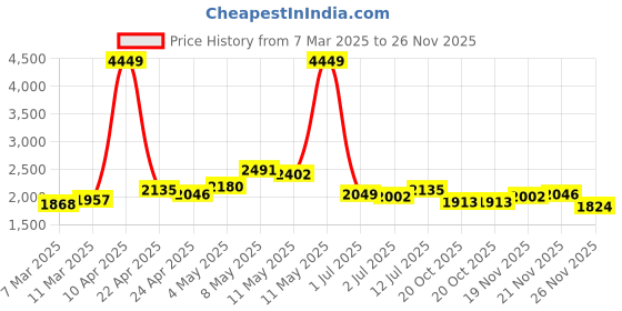 myntra.com StyleCast Women Solid Leather Backpack stylecast Price History Graph from 7 Mar 2025 to 26 Nov 2025