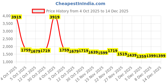 myntra.com StyleCast Women Solid Long Sleeves Round Neck Cardigan stylecast Price History Graph from 4 Oct 2025 to 14 Dec 2025