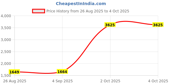 myntra.com StyleCast Women Solid Long Sleeves Shirt Collar Sweaters stylecast Price History Graph from 26 Aug 2025 to 4 Oct 2025