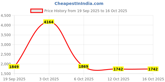 myntra.com StyleCast Women Solid Longline Oversized Pullover stylecast Price History Graph from 19 Sep 2025 to 16 Oct 2025