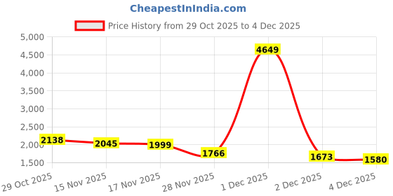 myntra.com StyleCast Women Solid Longline Pullover stylecast Price History Graph from 29 Oct 2025 to 4 Dec 2025