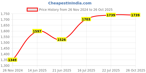 myntra.com StyleCast Women Solid Maxi Dress stylecast Price History Graph from 26 Nov 2024 to 26 Oct 2025