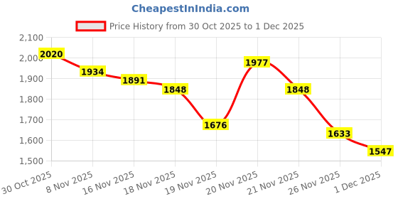 myntra.com StyleCast Women Solid Maxi-Length Flared A-Line Skirt stylecast Price History Graph from 30 Oct 2025 to 1 Dec 2025