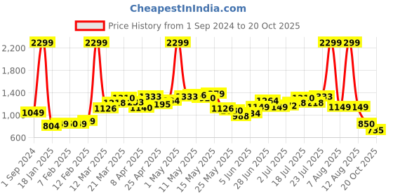 myntra.com StyleCast Women Solid Mid-Rise Denim Shorts stylecast Price History Graph from 1 Sep 2024 to 20 Oct 2025