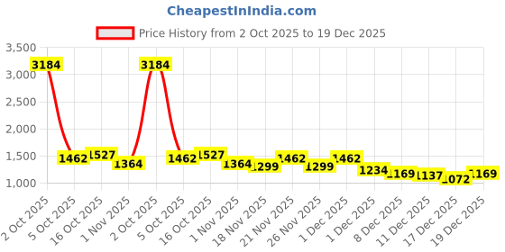 myntra.com StyleCast Women Solid Mid-Rise Loose Fit Easy Wash Trousers stylecast Price History Graph from 2 Oct 2025 to 19 Dec 2025