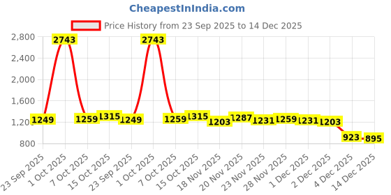 myntra.com StyleCast Women Solid Mid-Rise Regular Fit Shorts stylecast Price History Graph from 23 Sep 2025 to 14 Dec 2025