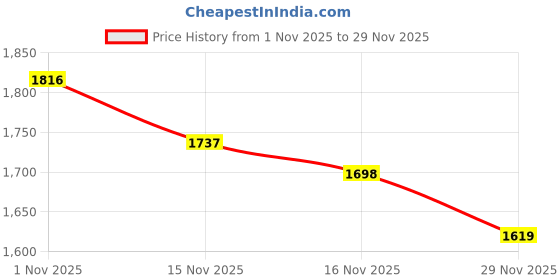 myntra.com StyleCast Women Solid Mock Collar Long Sleeves Regular Pullover Sweaters stylecast Price History Graph from 1 Nov 2025 to 29 Nov 2025