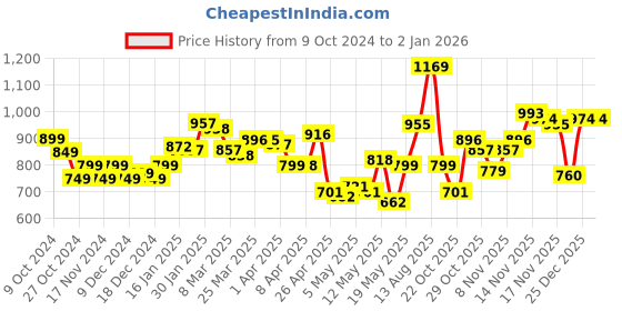 myntra.com StyleCast Women Solid Off-Shoulder Top stylecast Price History Graph from 9 Oct 2024 to 2 Jan 2026