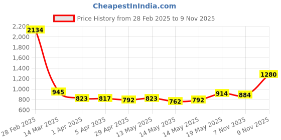 myntra.com StyleCast Women Solid Off-Shoulder Top stylecast Price History Graph from 28 Feb 2025 to 7 Nov 2025