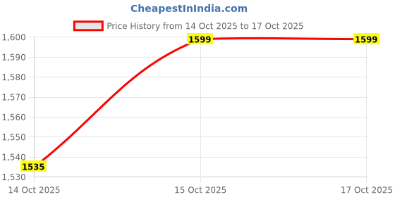 myntra.com StyleCast Women Solid One Handle Sling Bag stylecast Price History Graph from 14 Oct 2025 to 16 Oct 2025