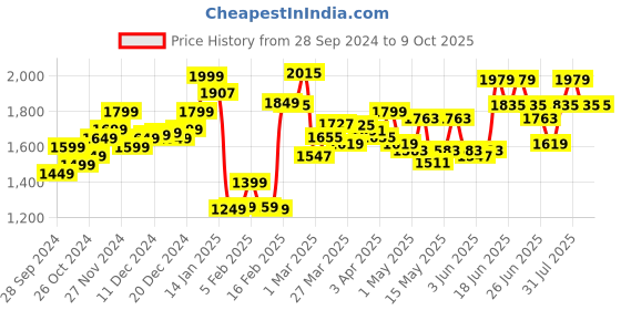 myntra.com StyleCast  Women Solid One Shoulder Basic Jumpsuit stylecast Price History Graph from 28 Sep 2024 to 4 Oct 2025