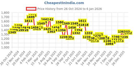 myntra.com StyleCast Women Solid One Shoulder Bodycon Knee Length Dress stylecast Price History Graph from 26 Oct 2024 to 6 Jan 2026