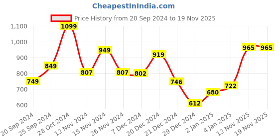 myntra.com StyleCast Women Solid One Shoulder Cotton Top stylecast Price History Graph from 20 Sep 2024 to 18 Nov 2025