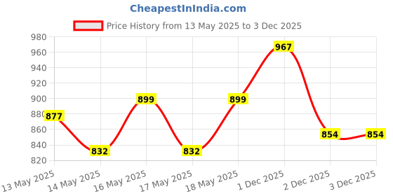 myntra.com StyleCast Women Solid One Shoulder Neck Sleeveless Crop Styled Back Top stylecast Price History Graph from 13 May 2025 to 2 Dec 2025