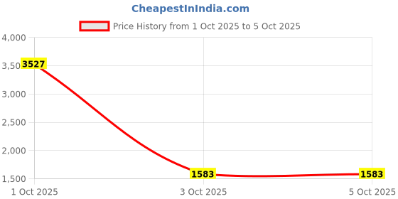 myntra.com StyleCast Women Solid Open Front Hooded Jacket stylecast Price History Graph from 1 Oct 2025 to 4 Oct 2025