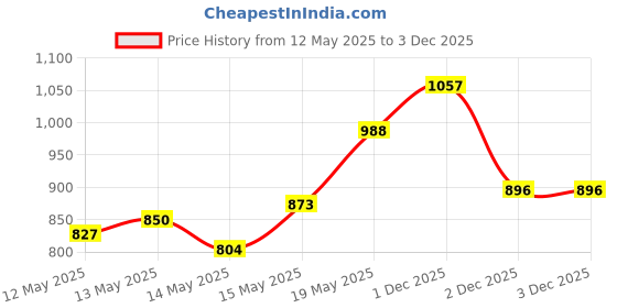 myntra.com StyleCast Women Solid Pattern Crop Top stylecast Price History Graph from 12 May 2025 to 3 Dec 2025