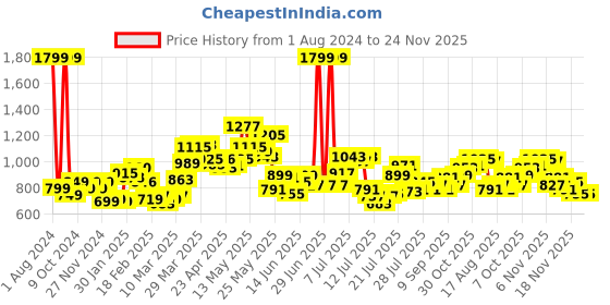 myntra.com StyleCast Women Solid Regular Fit Mid-Rise Regular Shorts stylecast Price History Graph from 1 Aug 2024 to 24 Nov 2025