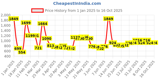 myntra.com StyleCast Women Solid Regular Fit Trouser stylecast Price History Graph from 1 Jan 2025 to 16 Oct 2025