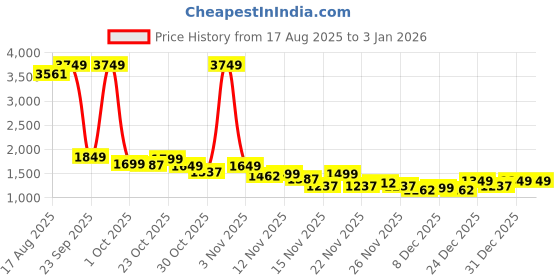 myntra.com StyleCast Women Solid Round Neck Cardigan stylecast Price History Graph from 17 Aug 2025 to 27 Dec 2025