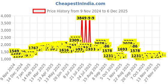 myntra.com StyleCast Women Solid Round Neck Front-Open Cardigan stylecast Price History Graph from 9 Nov 2024 to 6 Dec 2025