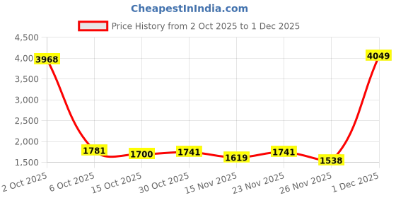 myntra.com StyleCast Women Solid Round Neck Pullover stylecast Price History Graph from 2 Oct 2025 to 30 Nov 2025
