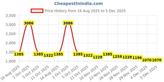 myntra.com StyleCast Women Solid Round Neck Pullover Sweaters stylecast Price History Graph from 16 Aug 2025 to 5 Dec 2025