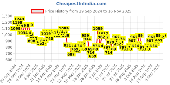 myntra.com StyleCast Women Solid Round Neck T-shirt stylecast Price History Graph from 29 Sep 2024 to 16 Nov 2025