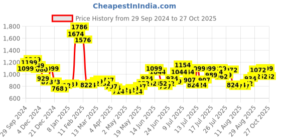 myntra.com StyleCast Women Solid Round Neck T-shirt stylecast Price History Graph from 29 Sep 2024 to 26 Oct 2025
