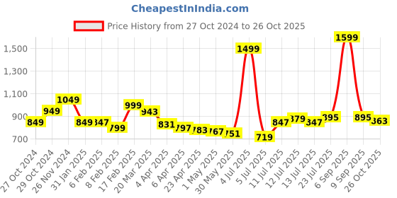 myntra.com StyleCast Women Solid Round Neck Top stylecast Price History Graph from 27 Oct 2024 to 26 Oct 2025