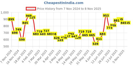 myntra.com StyleCast Women Solid Round Neck Top stylecast Price History Graph from 7 Nov 2024 to 7 Nov 2025
