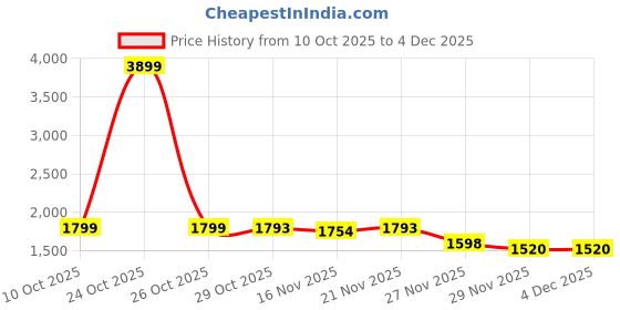 myntra.com StyleCast Women Solid Self Design Round Neck Long Sleeves Pullover stylecast Price History Graph from 10 Oct 2025 to 4 Dec 2025