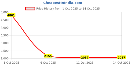 myntra.com StyleCast Women Solid Self Design Shawl Collar Front-Open Sweaters stylecast Price History Graph from 1 Oct 2025 to 14 Oct 2025