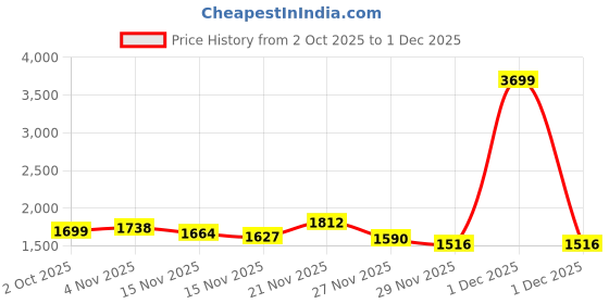 myntra.com StyleCast Women Solid Self Design Turtle Neck Long Sleeves Pullover stylecast Price History Graph from 2 Oct 2025 to 1 Dec 2025