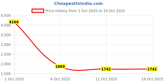 myntra.com StyleCast Women Solid Shawl Collar Front Open Cardigan stylecast Price History Graph from 1 Oct 2025 to 18 Oct 2025