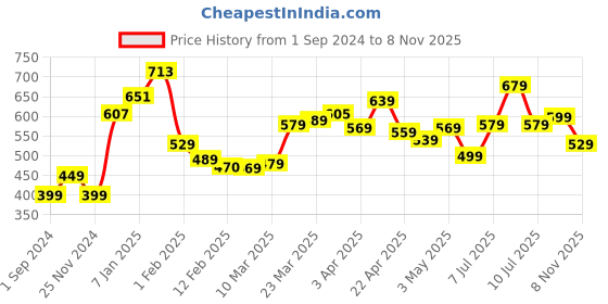 myntra.com StyleCast Women Solid Shirt Collar Top stylecast Price History Graph from 1 Sep 2024 to 3 Nov 2025