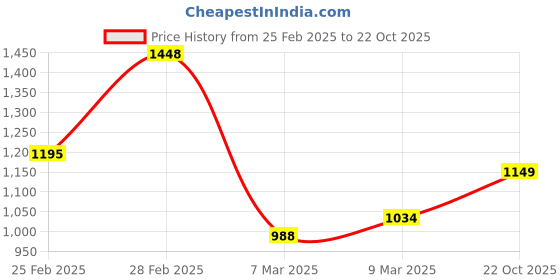 myntra.com StyleCast Women Solid Shopper Tote Bag stylecast Price History Graph from 25 Feb 2025 to 22 Oct 2025
